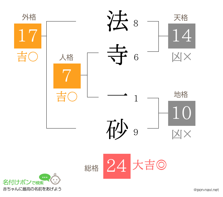 法寺 一砂さんの姓名判断結果