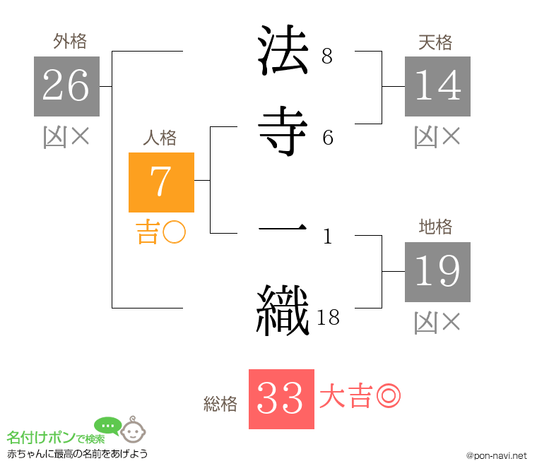 法寺 一織さんの姓名判断結果