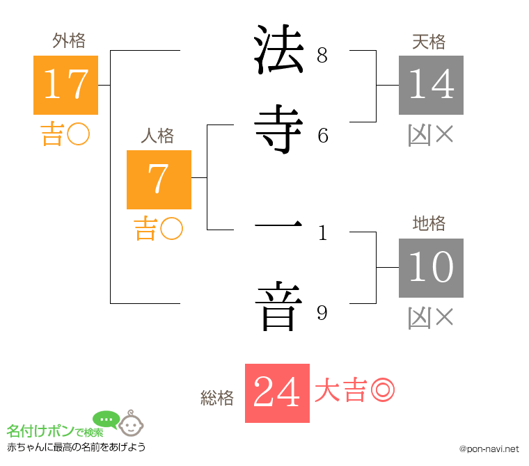 法寺 一音さんの姓名判断結果