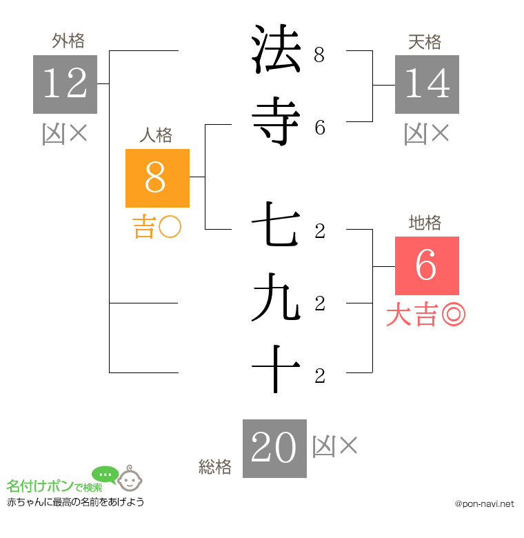 法寺 七九十さんの姓名判断結果