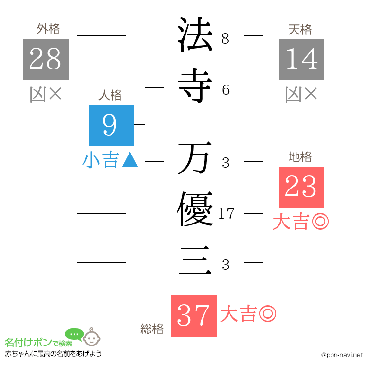 法寺 万優三さんの姓名判断結果
