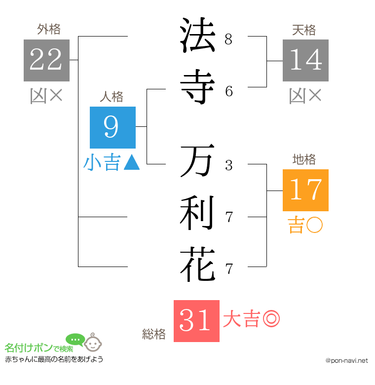 法寺 万利花さんの姓名判断結果