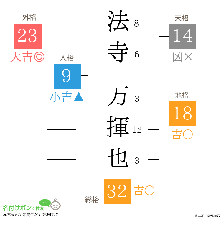 法寺 万揮也さんの姓名判断結果
