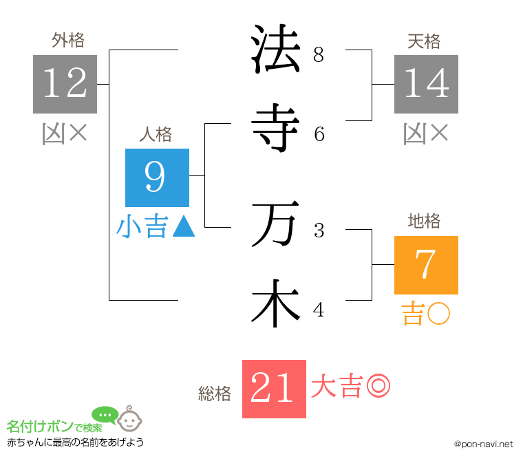 法寺 万木さんの姓名判断結果