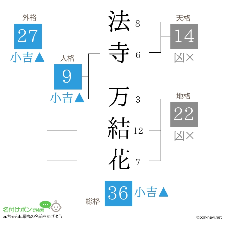 法寺 万結花さんの姓名判断結果