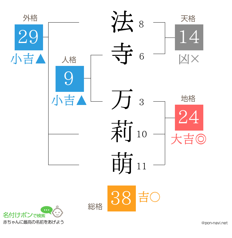 法寺 万莉萌さんの姓名判断結果