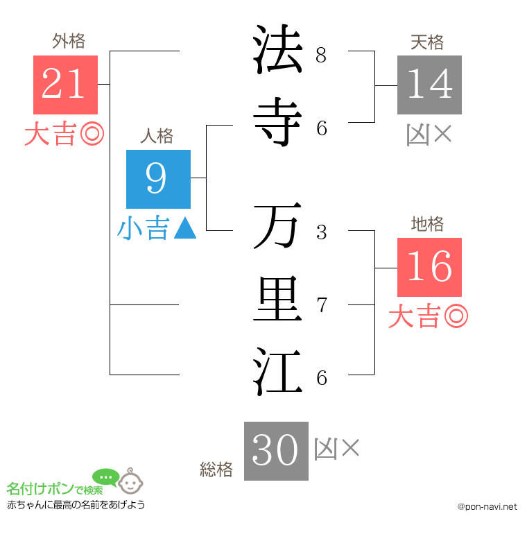 法寺 万里江さんの姓名判断結果
