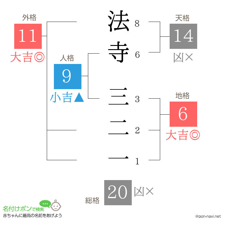 法寺 三二一さんの姓名判断結果