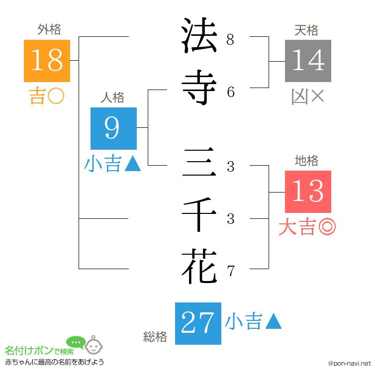 法寺 三千花さんの姓名判断結果