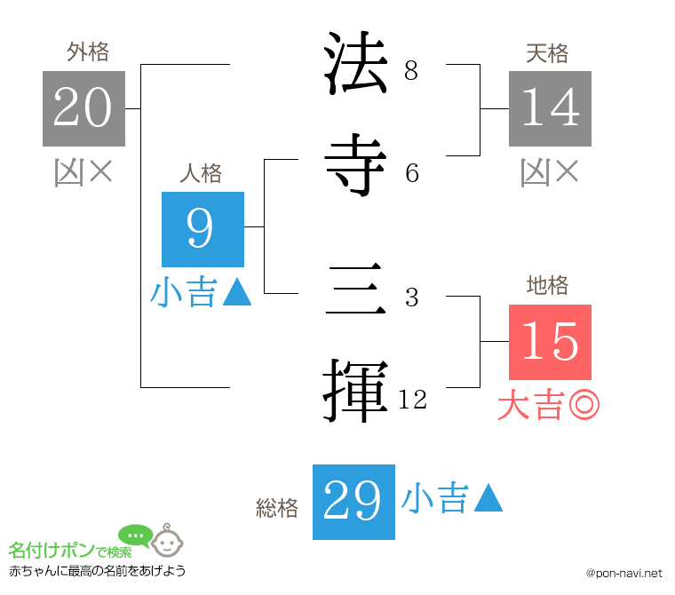 法寺 三揮さんの姓名判断結果