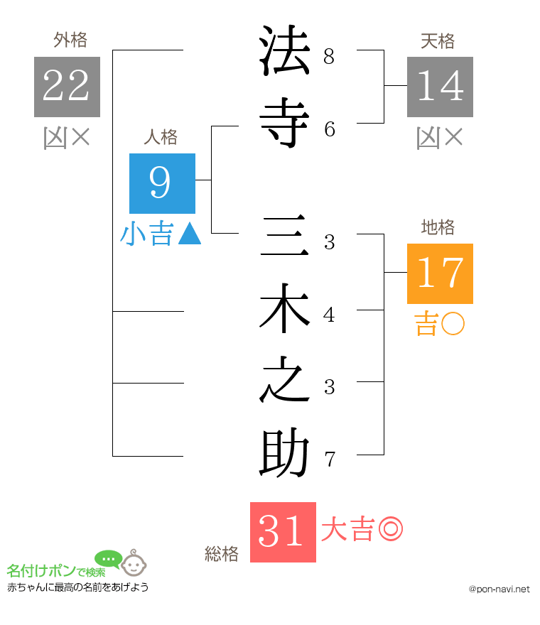 法寺 三木之助さんの姓名判断結果