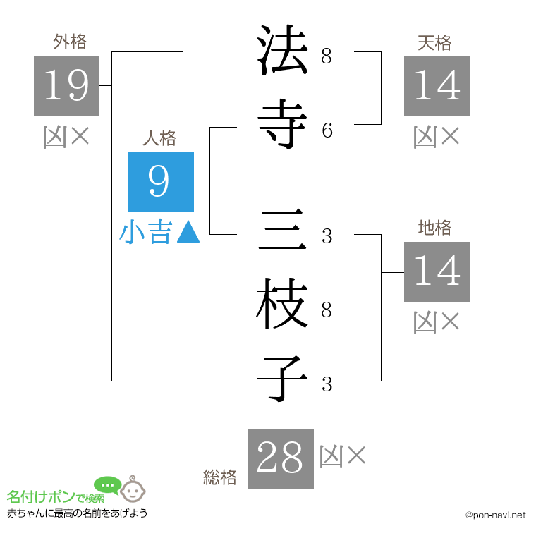 法寺 三枝子さんの姓名判断結果