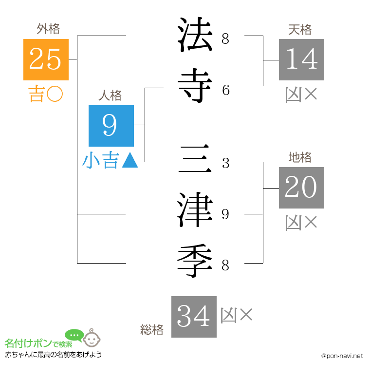 法寺 三津季さんの姓名判断結果