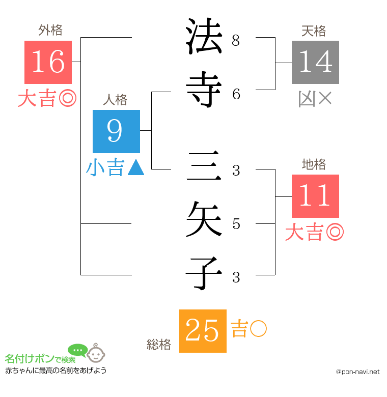 法寺 三矢子さんの姓名判断結果