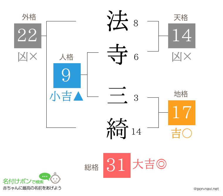法寺 三綺さんの姓名判断結果