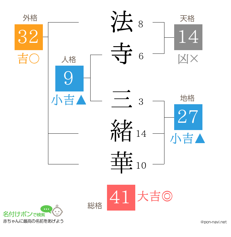 法寺 三緒華さんの姓名判断結果