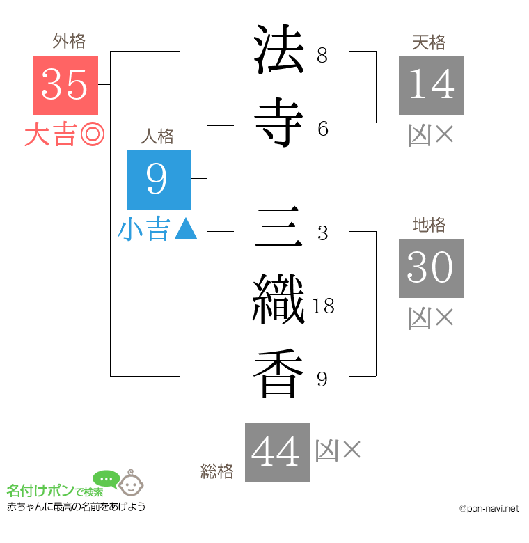 法寺 三織香さんの姓名判断結果