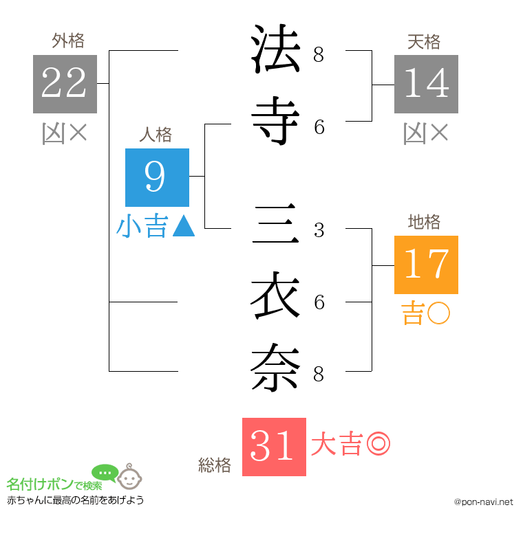 法寺 三衣奈さんの姓名判断結果