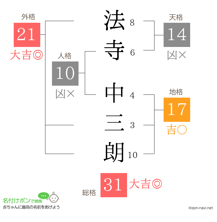 法寺 中三朗さんの姓名判断結果