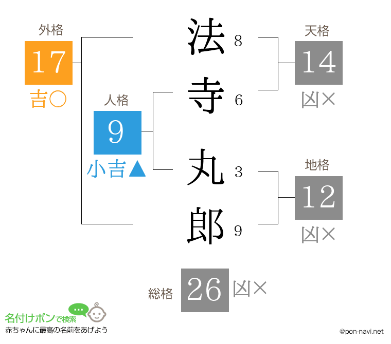 法寺 丸郎さんの姓名判断結果