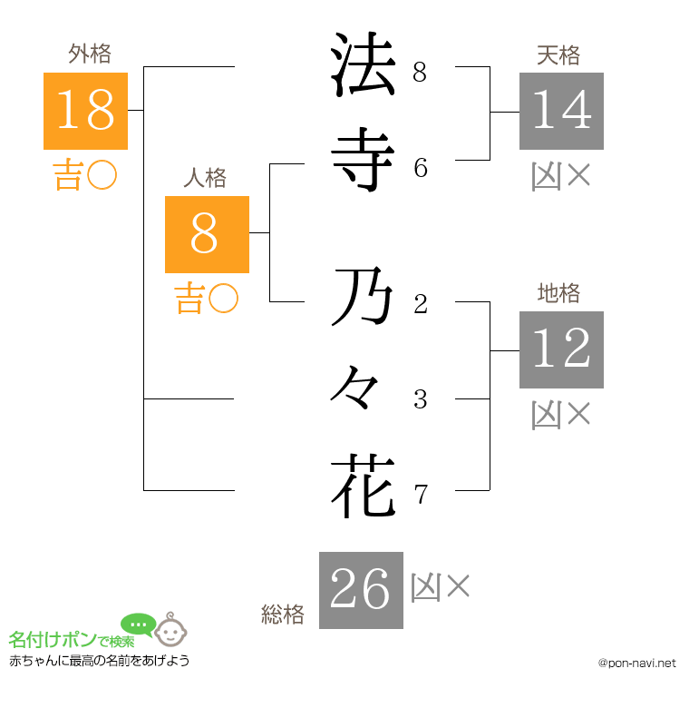 法寺 乃々花さんの姓名判断結果