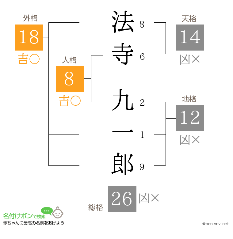 法寺 九一郎さんの姓名判断結果