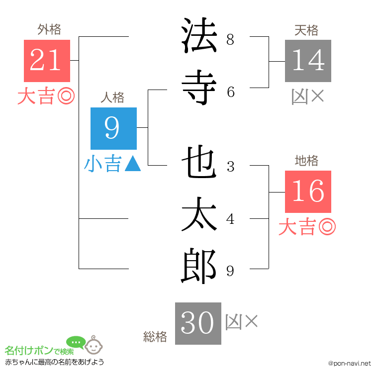 法寺 也太郎さんの姓名判断結果
