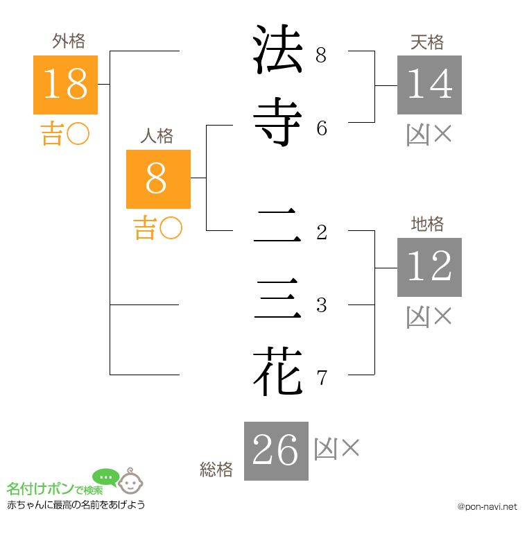 法寺 二三花さんの姓名判断結果