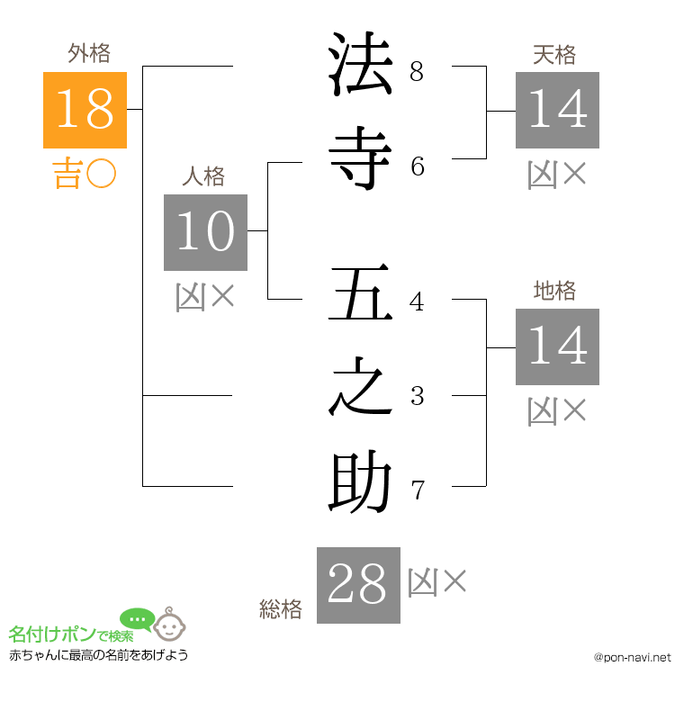 法寺 五之助さんの姓名判断結果