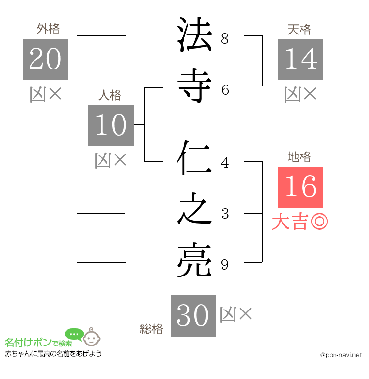 法寺 仁之亮さんの姓名判断結果