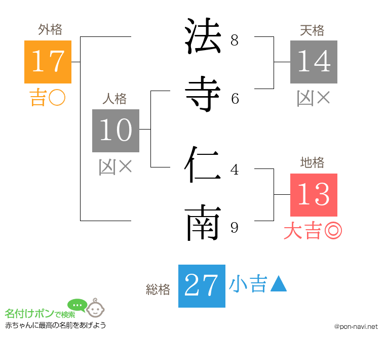 法寺 仁南さんの姓名判断結果