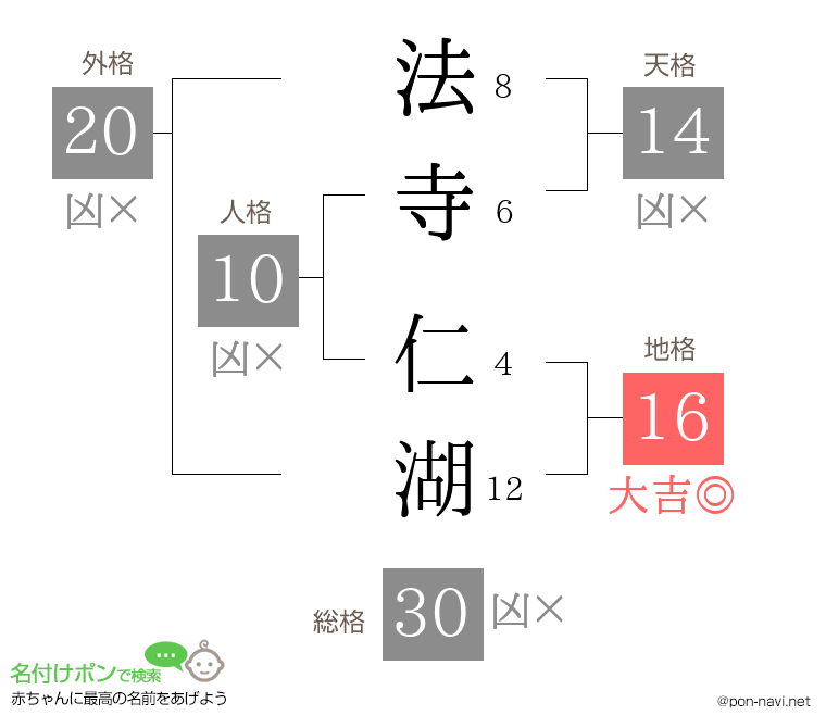 法寺 仁湖さんの姓名判断結果