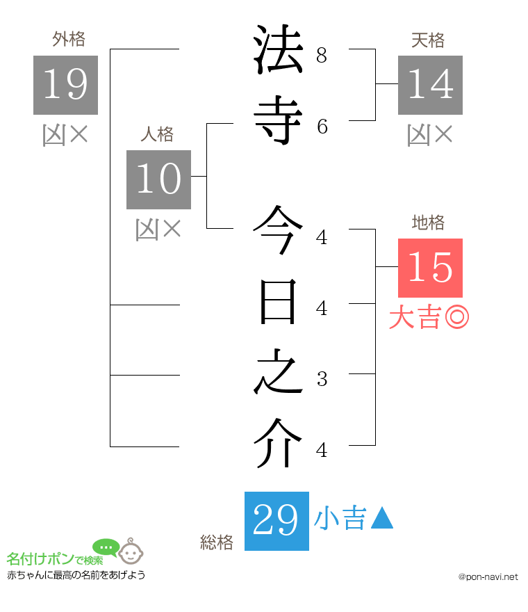 法寺 今日之介さんの姓名判断結果