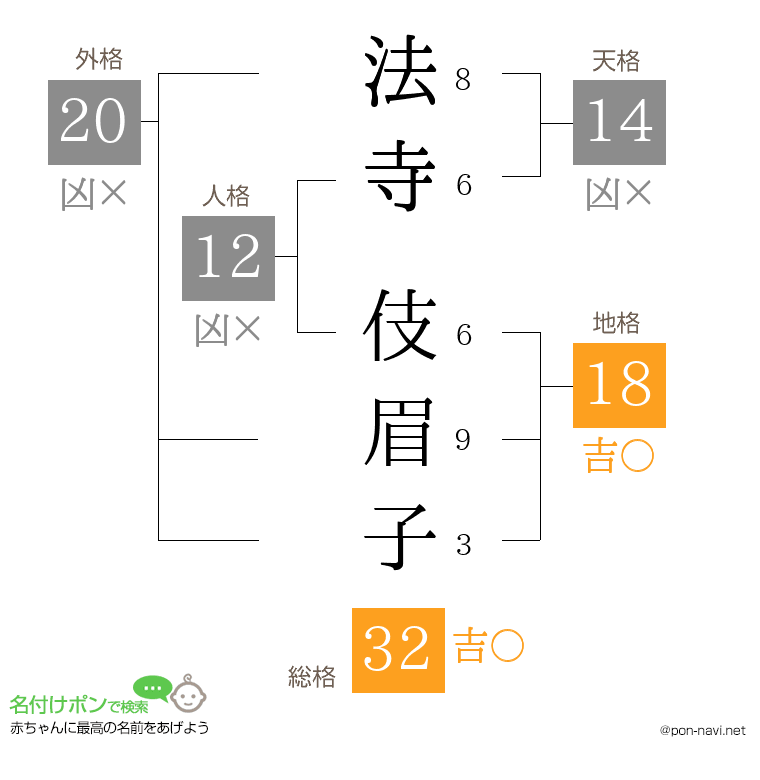 法寺 伎眉子さんの姓名判断結果
