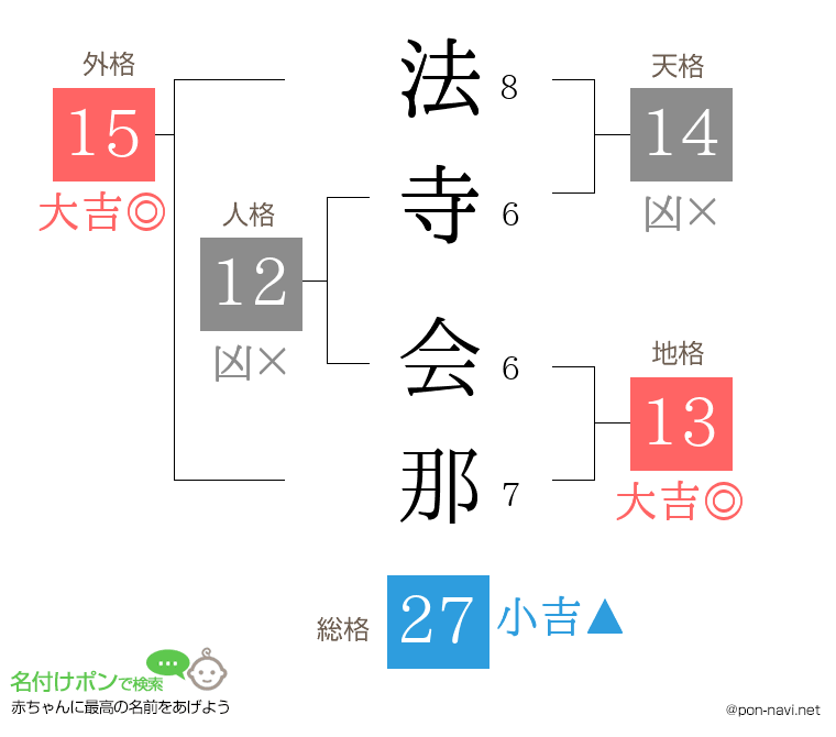 法寺 会那さんの姓名判断結果