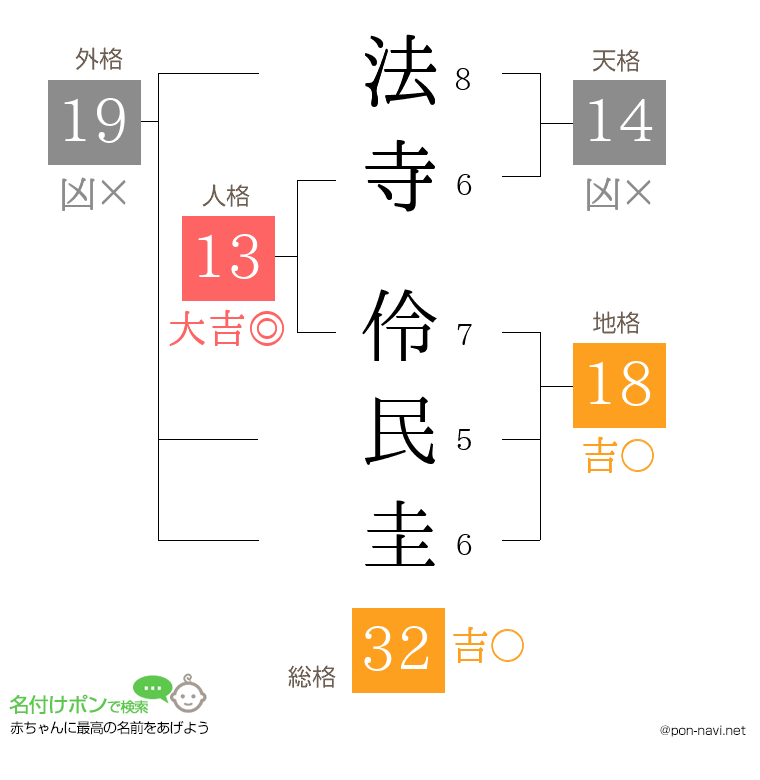 法寺 伶民圭さんの姓名判断結果