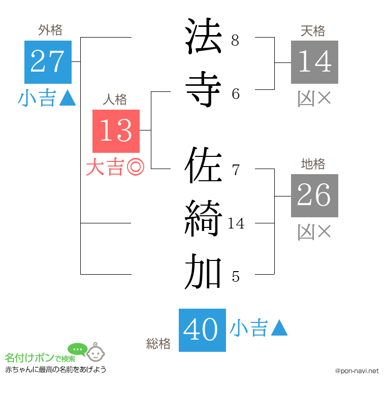 法寺 佐綺加さんの姓名判断結果