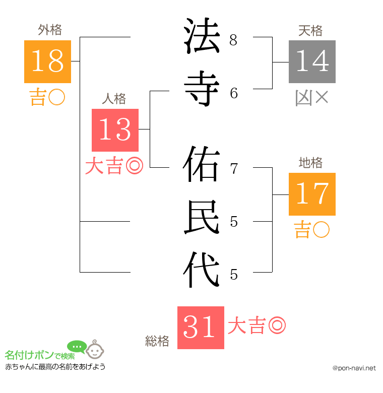 法寺 佑民代さんの姓名判断結果