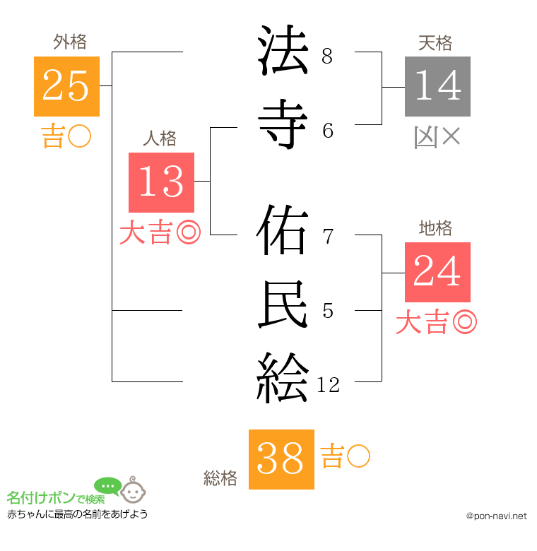 法寺 佑民絵さんの姓名判断結果