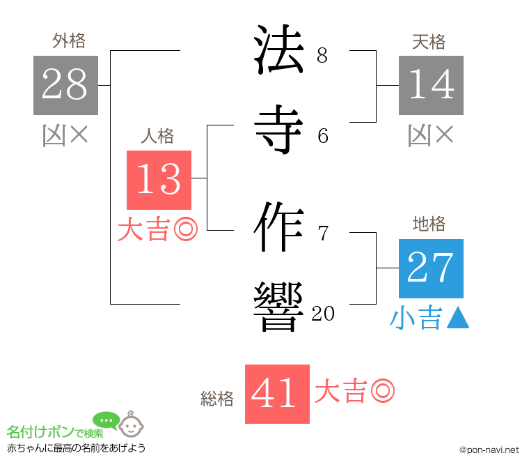 法寺 作響さんの姓名判断結果