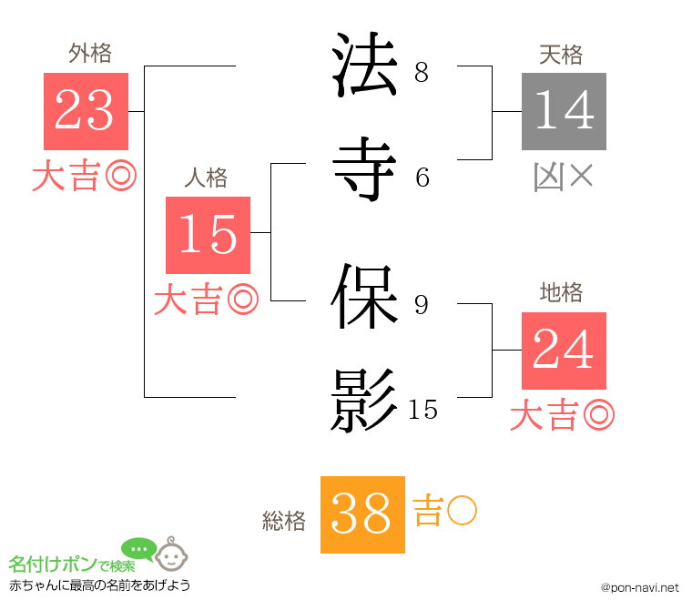法寺 保影さんの姓名判断結果