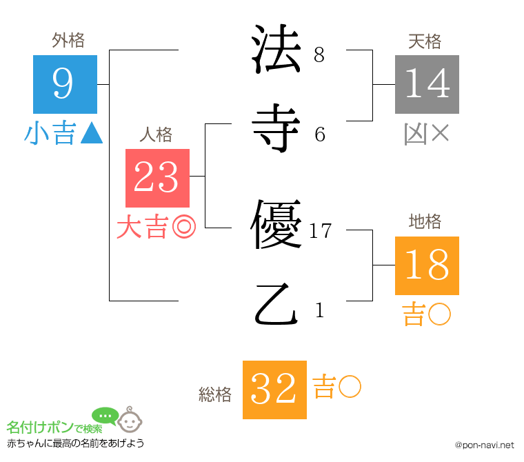 法寺 優乙さんの姓名判断結果