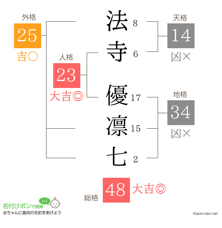 法寺 優凛七さんの姓名判断結果