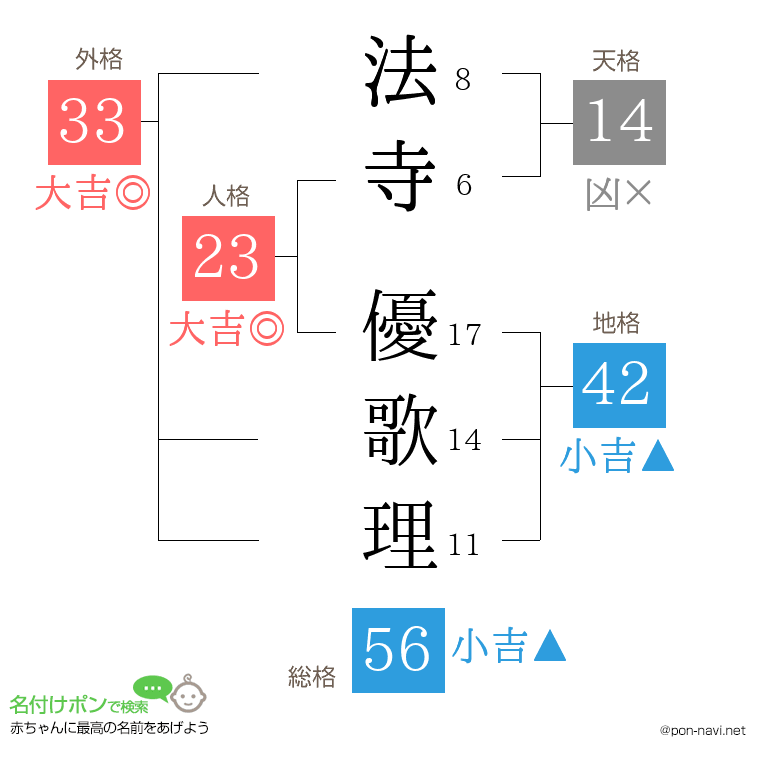 法寺 優歌理さんの姓名判断結果