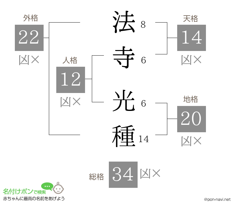 法寺 光種さんの姓名判断結果