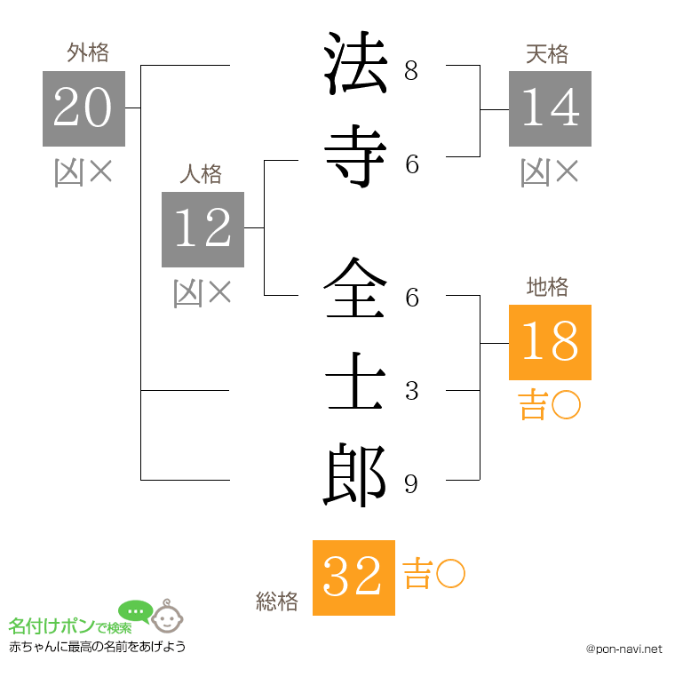 法寺 全士郎さんの姓名判断結果