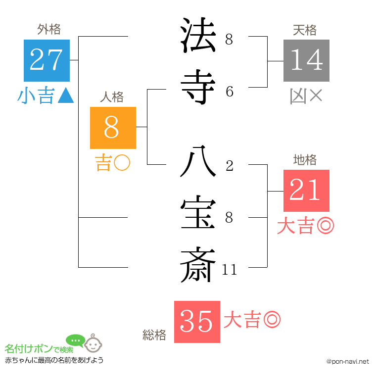 法寺 八宝斎さんの姓名判断結果