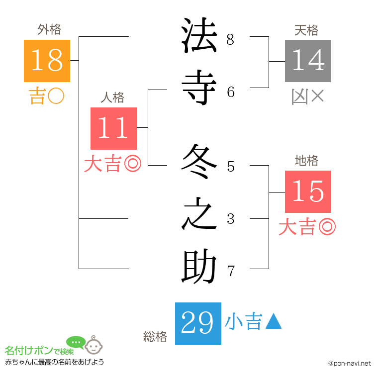 法寺 冬之助さんの姓名判断結果