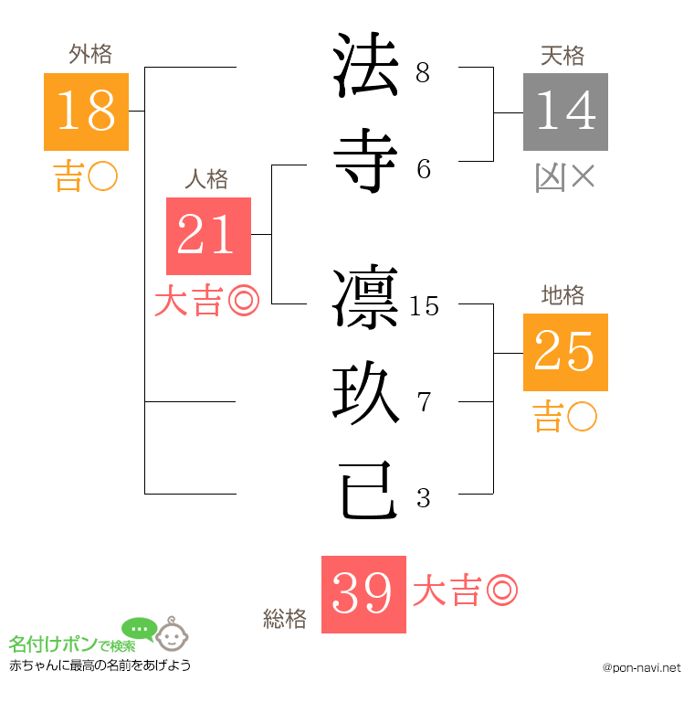 法寺 凛玖已さんの姓名判断結果
