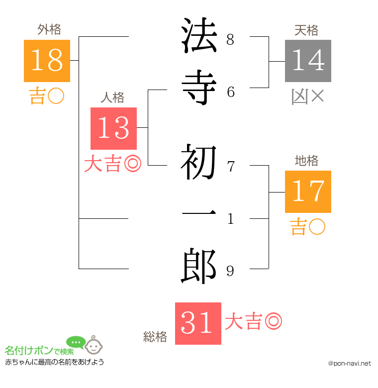 法寺 初一郎さんの姓名判断結果